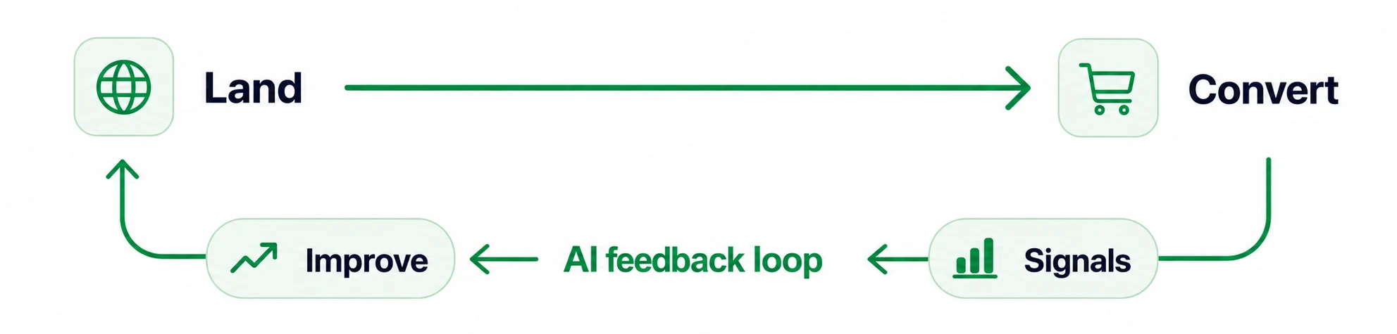 Land to Convert path with Signals and Improve in an AI feedback loop